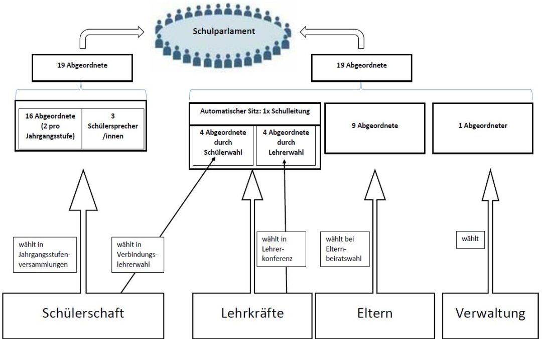 Neues aus dem Schulparlament