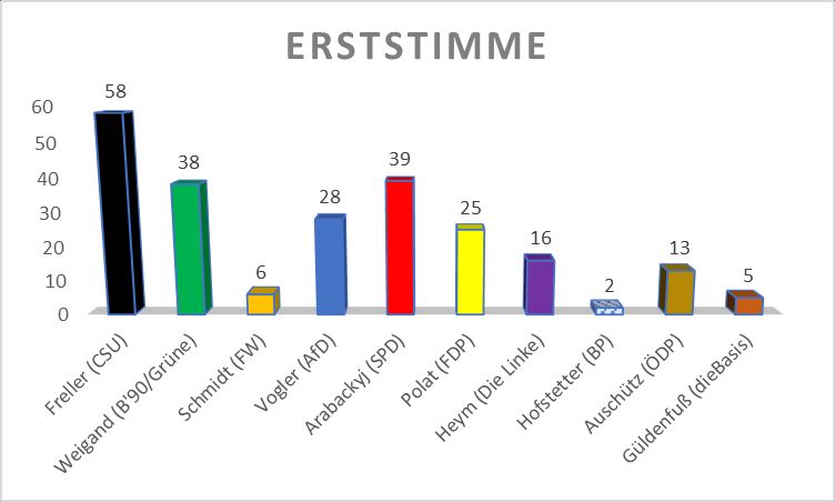 Landtagswahl in Bayern – Juniorwahl am MBG