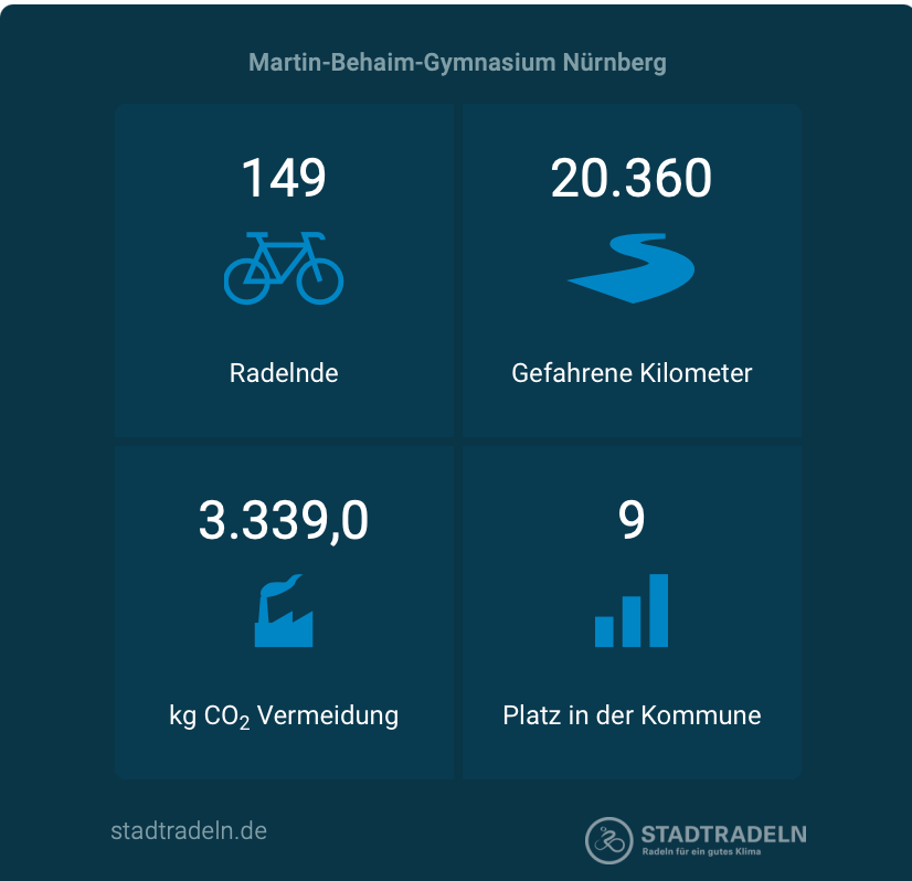 Das MBG nimmt am Stadtradeln 2026 teil